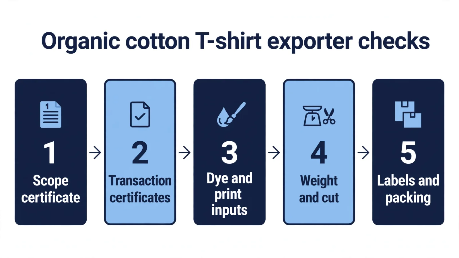 Diagram of the organic cotton T-shirt exporter checklist in five blocks, from scope certificate to labels
