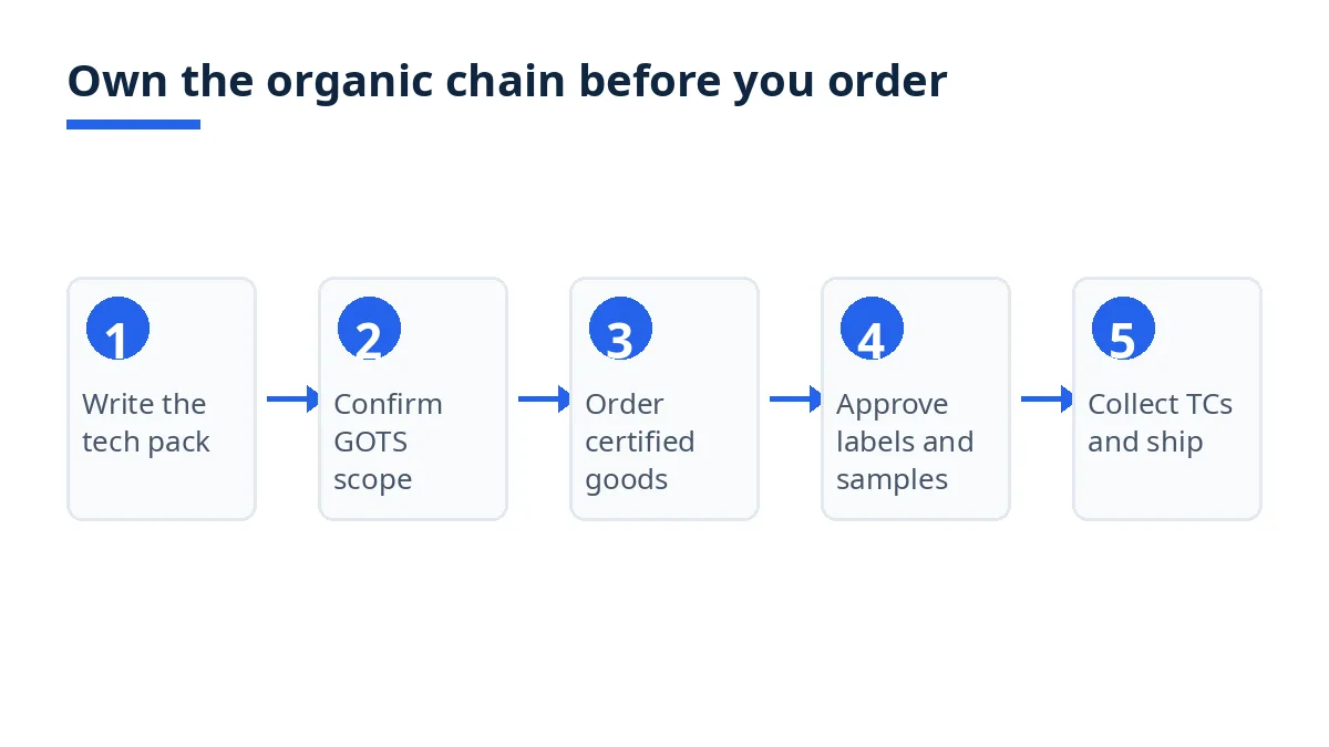 Diagram: five steps to own the organic chain, from tech pack to transaction certificates