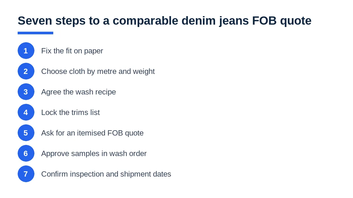 Diagram: seven steps to a comparable denim jeans FOB quote, from fit to shipment