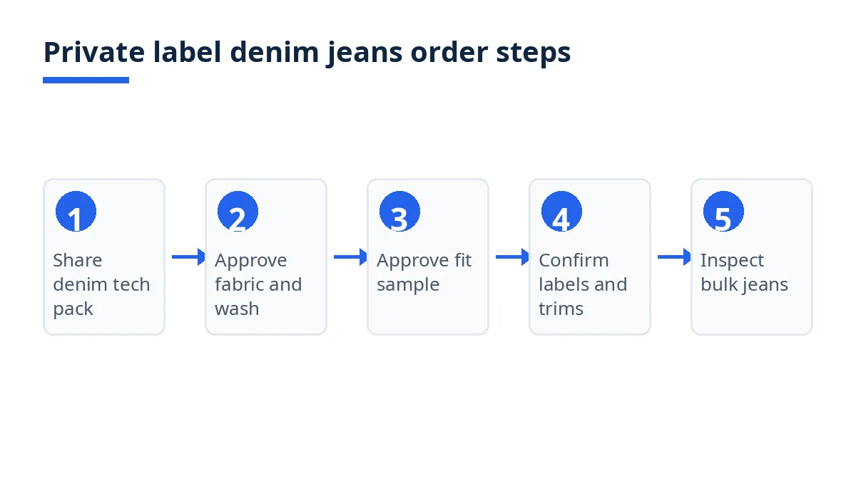 Diagram: seven steps for a private label denim jeans order, from tech pack to bulk inspection