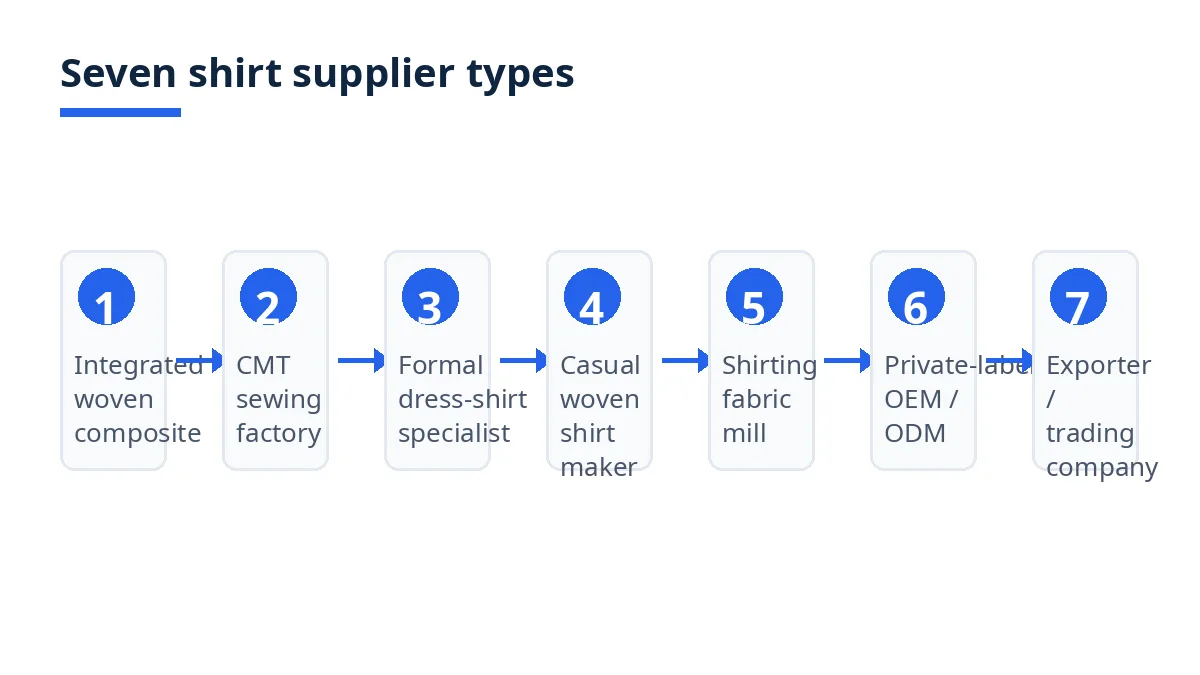 Diagram: seven types of men's woven shirts manufacturers in Bangladesh