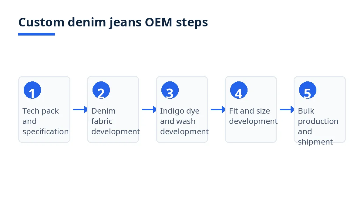 Diagram: four denim OEM stages from tech pack to bulk control