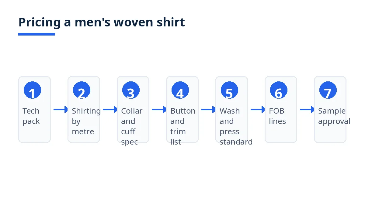 Diagram: seven steps to price a men's woven shirt, from tech pack to FOB comparison