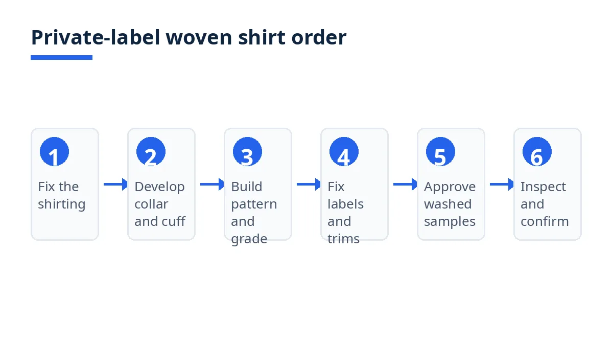 Diagram: six steps for a private-label woven shirt order, from shirting to inspection
