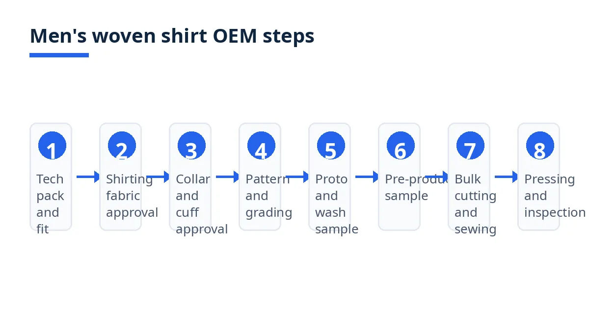 Diagram: eight steps in a men's woven shirt OEM order, from tech pack to bulk inspection