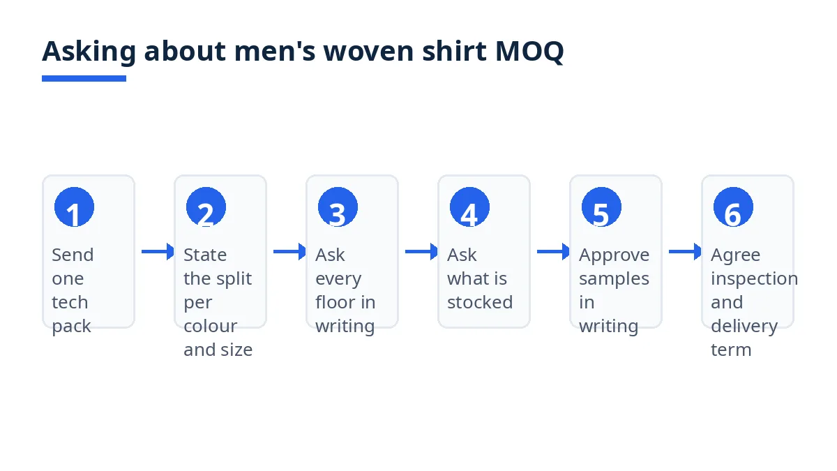 Diagram: six steps to ask about men's woven shirt MOQ, from tech pack to sample approval