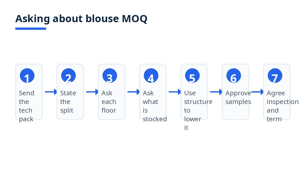 Diagram: seven steps to ask about blouse MOQ, from tech pack to delivery term