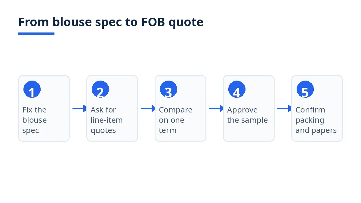 Diagram: five steps from blouse spec to FOB quote, from fixing the spec to confirming packing and papers