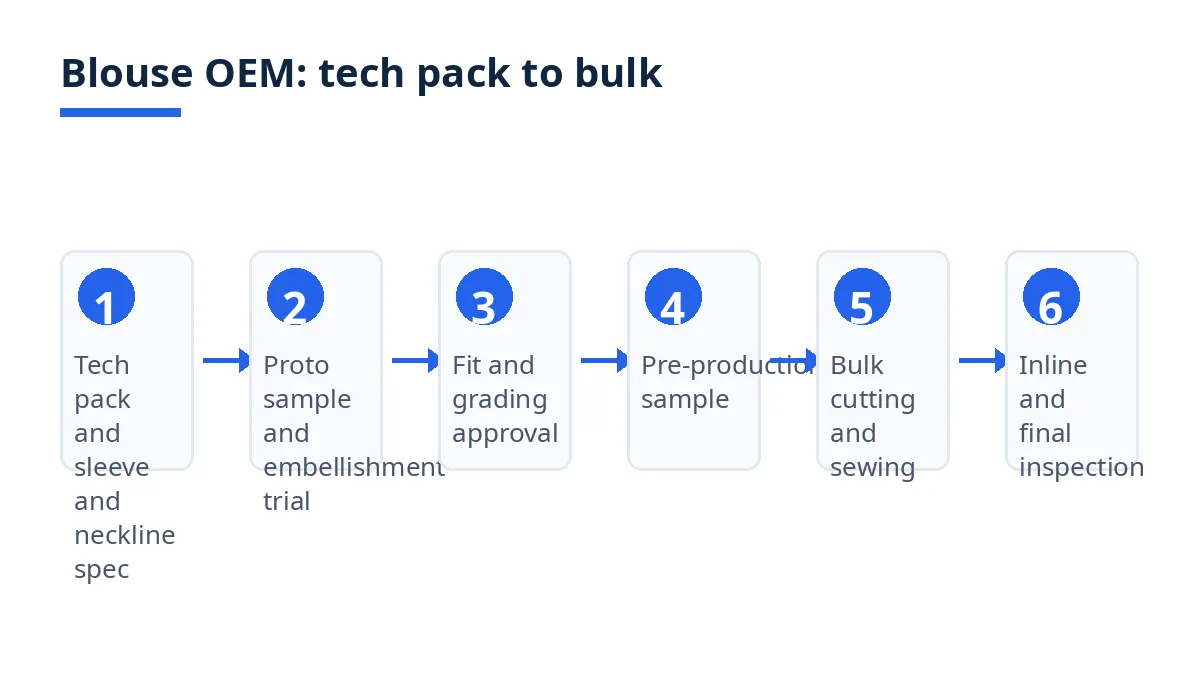 Diagram: six blouse OEM stages from tech pack to final inspection