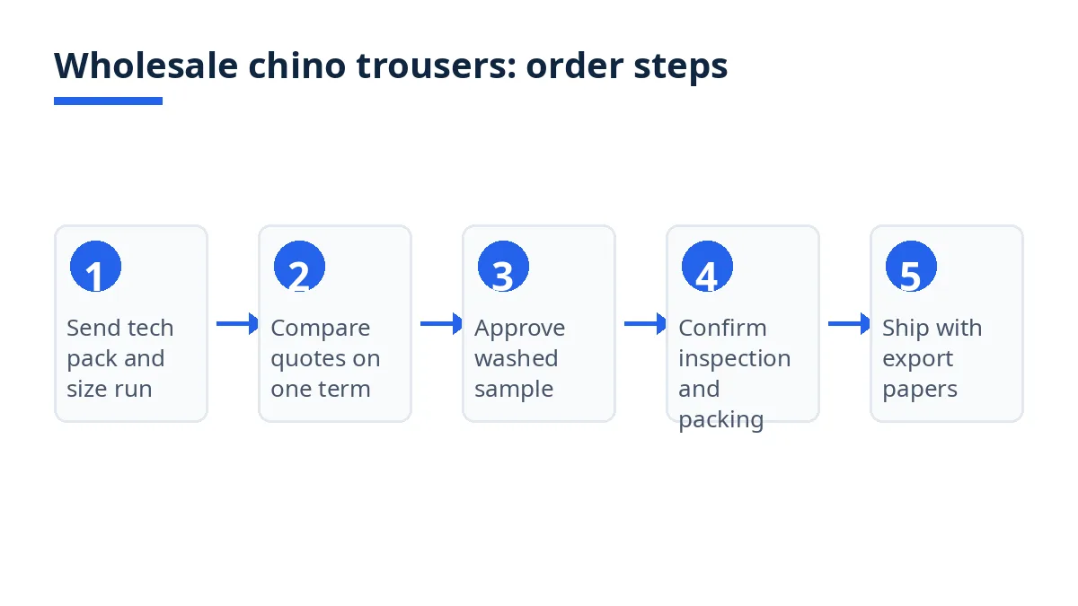 Diagram: five steps to buy wholesale chino trousers, from tech pack to export papers