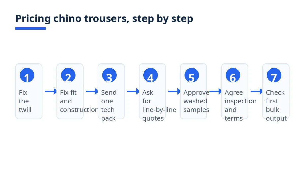 Diagram: seven steps to price chino trousers, from twill to bulk check