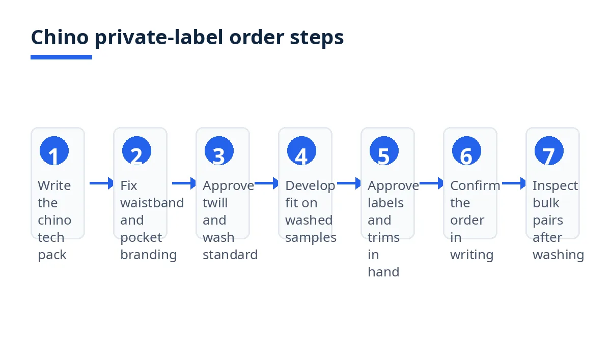 Diagram: seven steps for a private-label chino order, from tech pack to bulk inspection