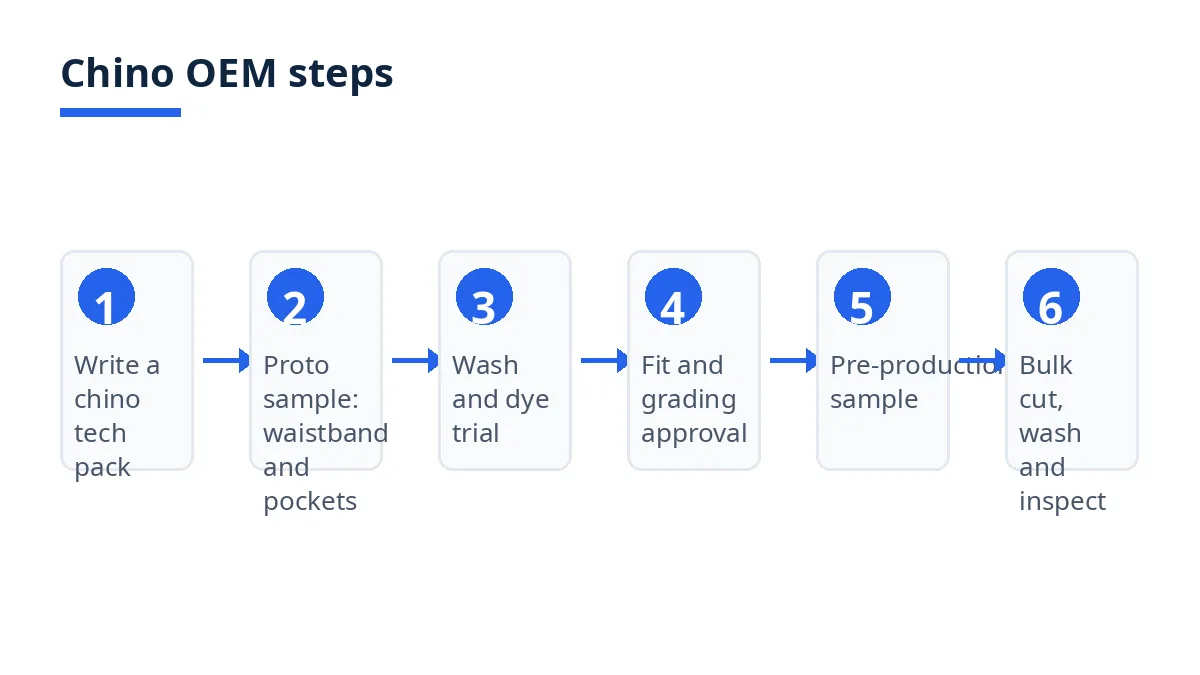 Diagram: six chino OEM steps, from tech pack to bulk inspection
