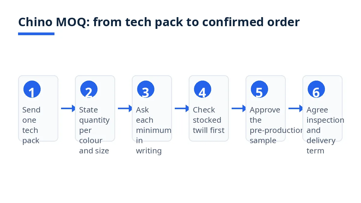 Diagram: six steps to ask about chino MOQ, from tech pack to confirmed terms