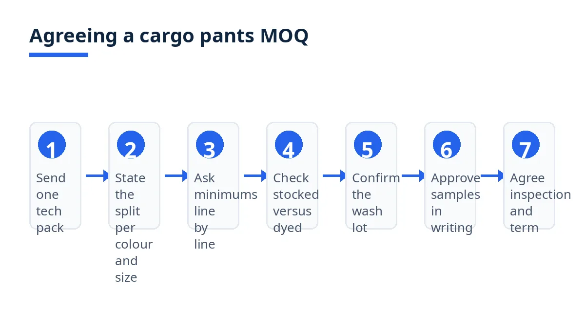 Diagram: seven steps to agree a cargo pants MOQ, from tech pack to inspection