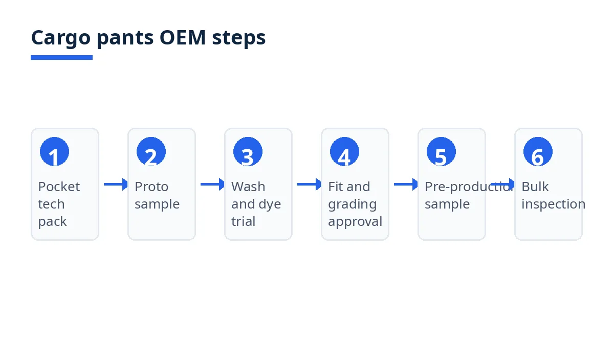 Diagram: cargo pants OEM steps from pocket tech pack to bulk inspection