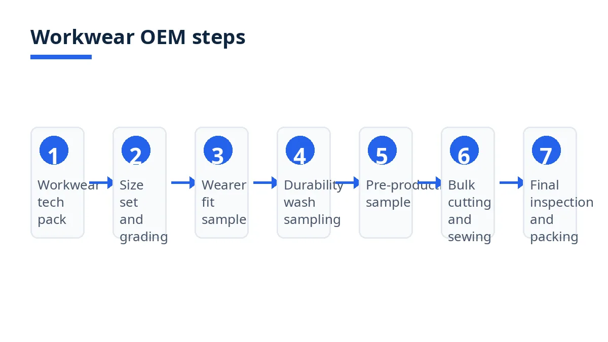 Diagram: seven steps for custom workwear OEM, from workwear tech pack to bulk inspection