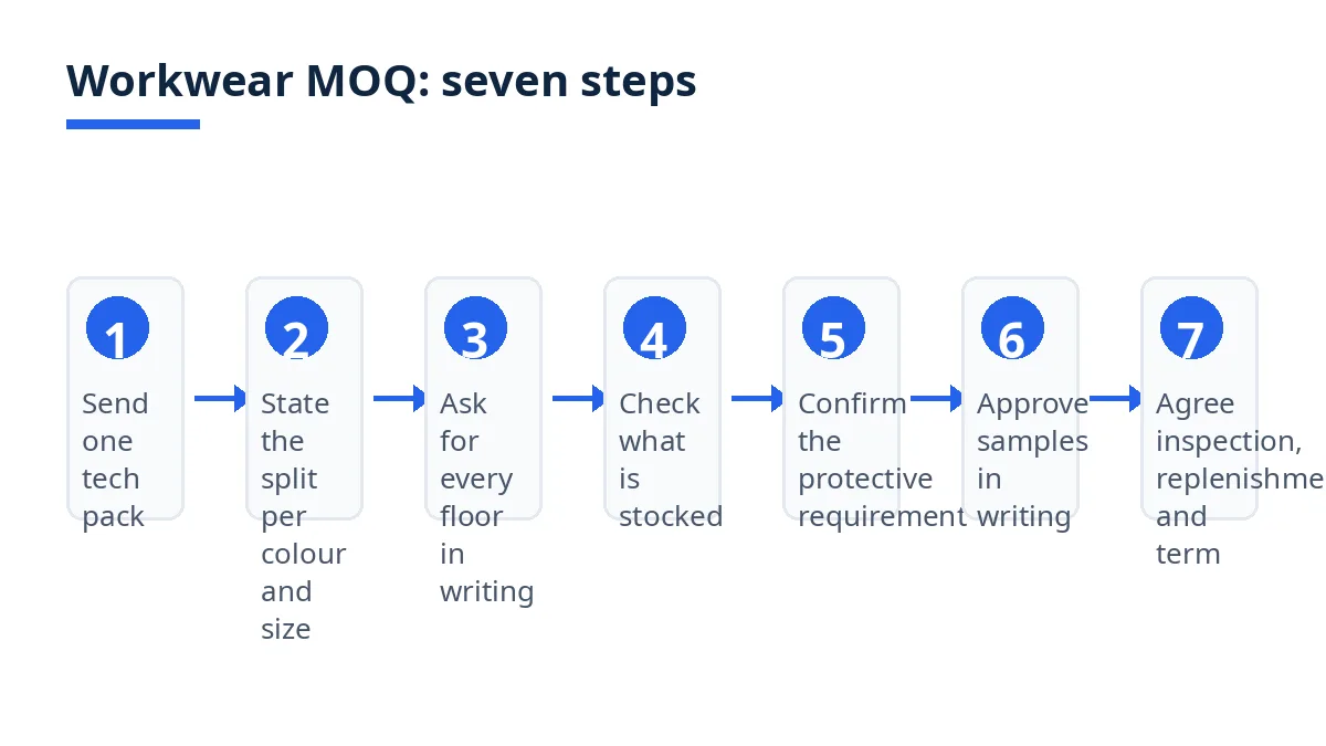 Diagram: seven steps to ask about workwear MOQ, from tech pack to sample approval