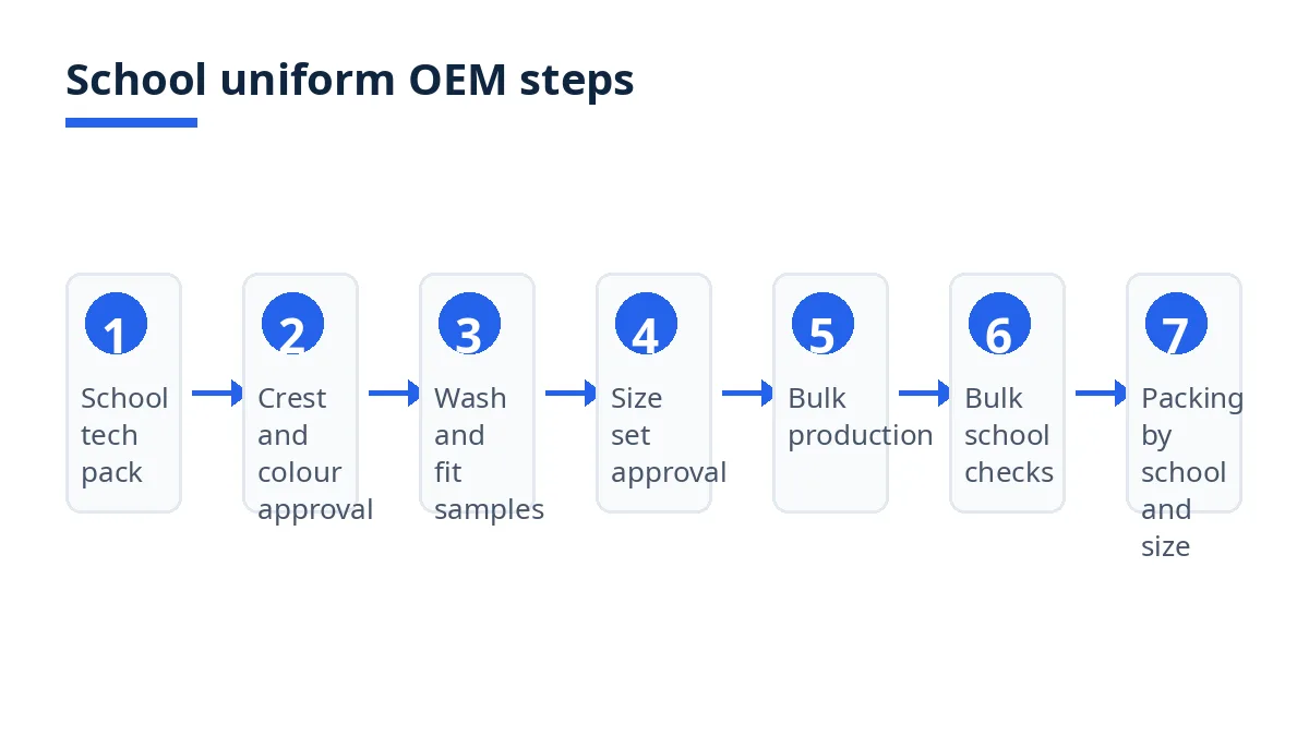 Diagram: seven steps for a school uniform OEM order, from school tech pack to bulk checks