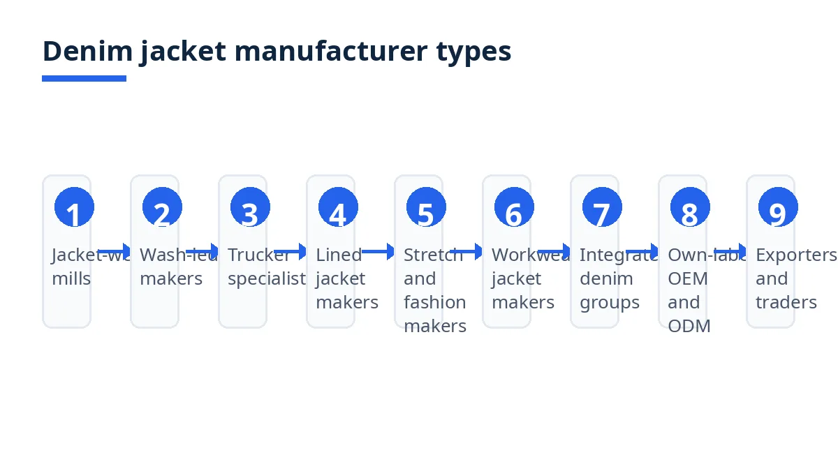 Diagram: nine types of denim jackets manufacturers in Bangladesh