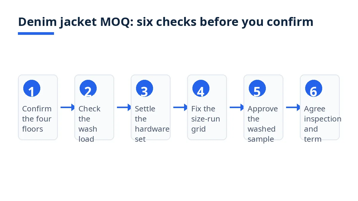 Diagram: six checks before confirming a denim jacket order, from floors to inspection