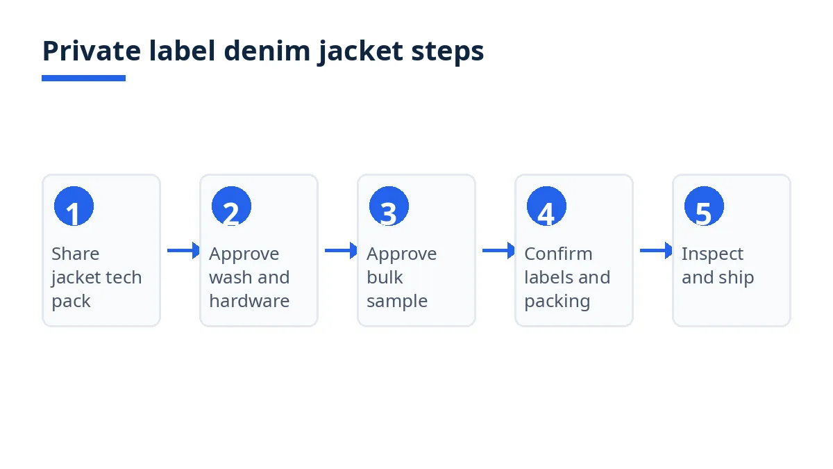 Diagram: five steps for a private label denim jacket order, from tech pack to inspection and shipping