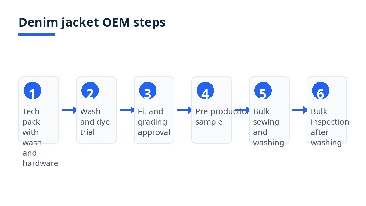 Diagram: six denim jacket OEM steps from tech pack to bulk inspection