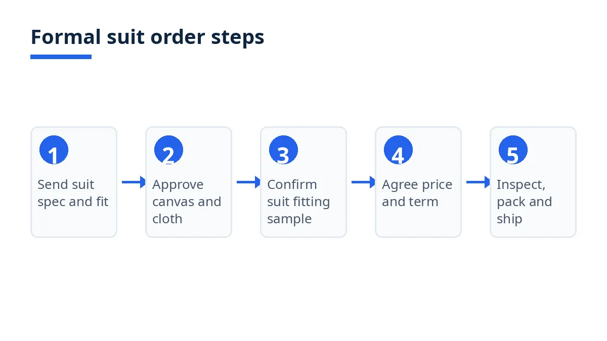 Diagram: five formal suit order steps, from suit spec to inspection and shipping