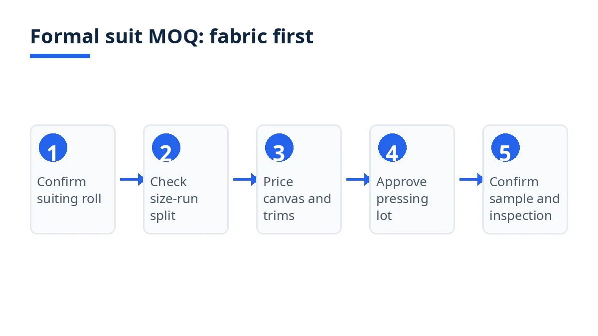 Diagram: formal suit MOQ steps, from suiting roll to sample and inspection