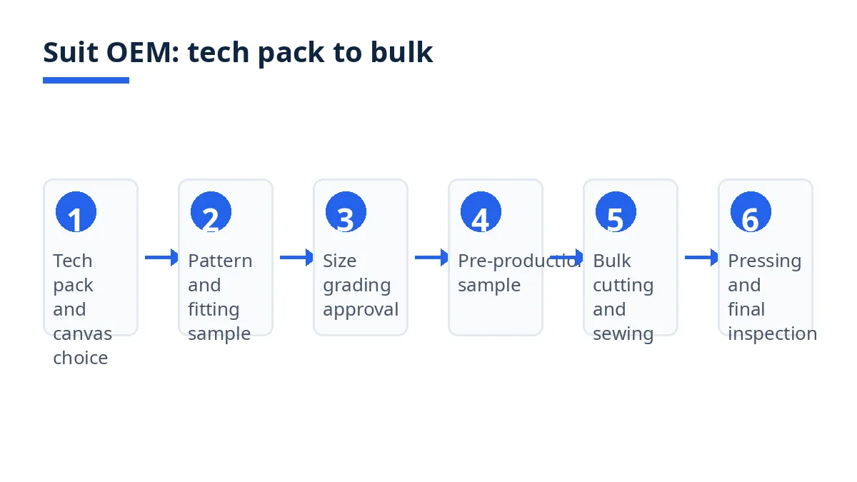 Diagram: six steps in a custom formal suit OEM order, from tech pack to final inspection