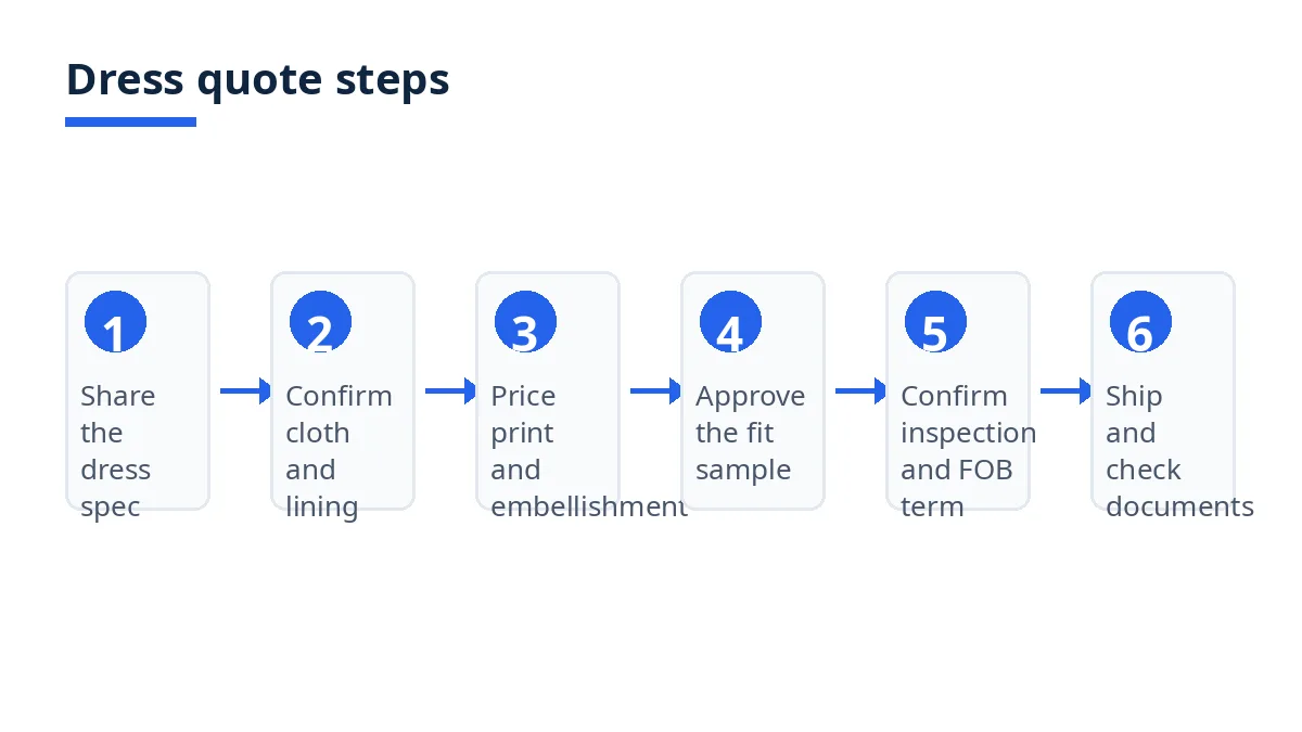 Diagram: six dress quote steps, from dress spec to ship and check documents