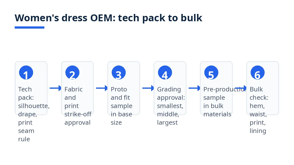Diagram: six women's dress OEM stages from tech pack to bulk check