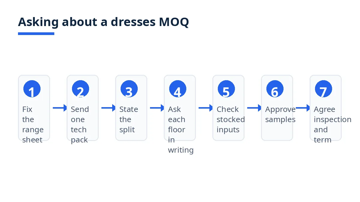 Diagram: seven steps to ask about a women's dresses MOQ, from range sheet to sample approval