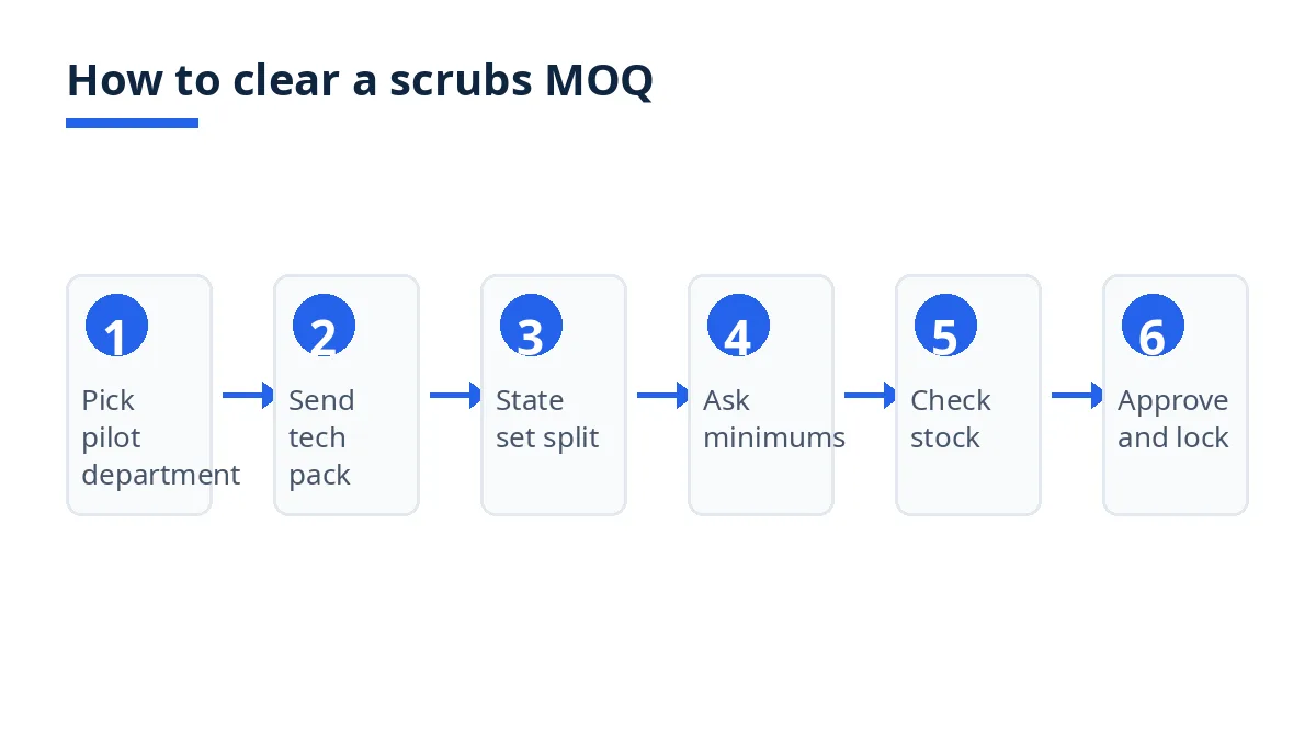 Diagram: six first-order scrub MOQ steps, from pilot department to locked repeat