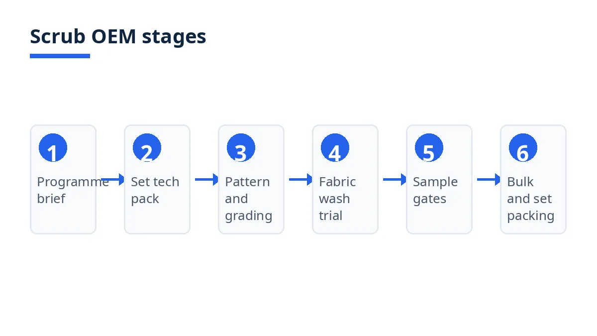Diagram: six scrub OEM stages from program brief to bulk and set packing