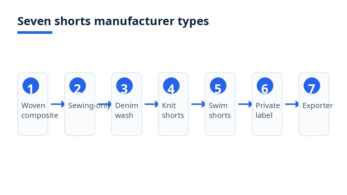 Diagram: seven types of shorts manufacturers in Bangladesh