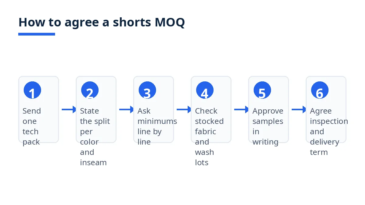 Diagram: six steps to agree a shorts MOQ, from tech pack to inspection and delivery term