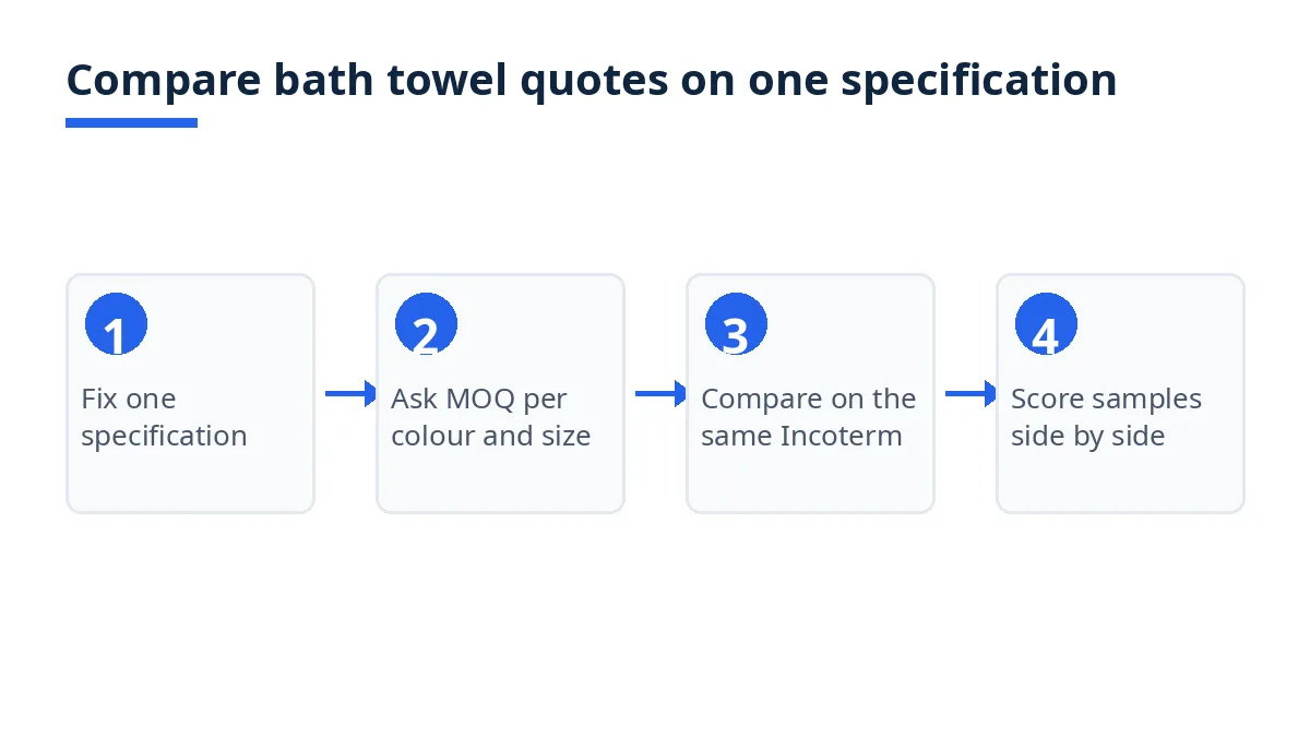 Diagram: four steps to compare bath towel quotes on one specification