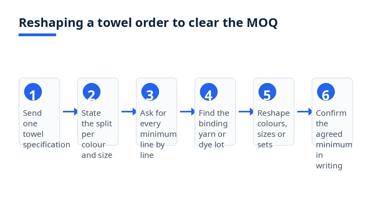Diagram: six steps to reshape a towel order to clear the MOQ, from specification to agreement