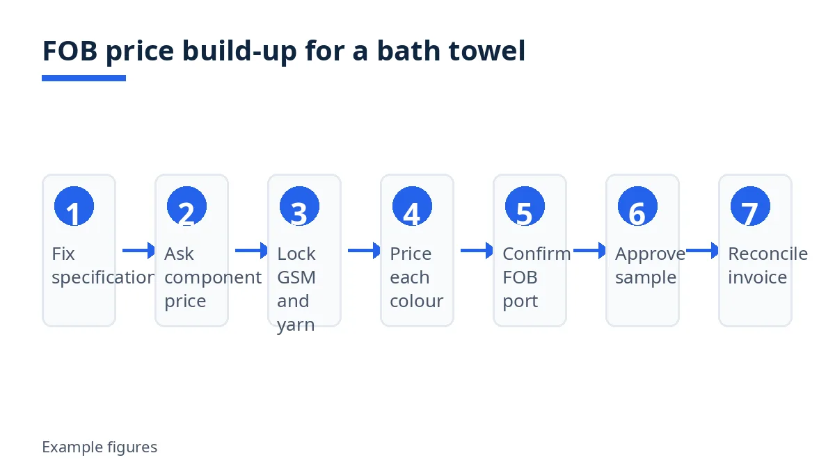 Diagram: seven steps in the FOB price build-up for a bath towel, from specification to invoice