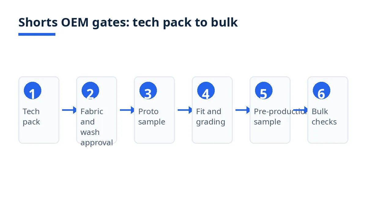 Diagram: six shorts OEM gates, from tech pack to bulk checks