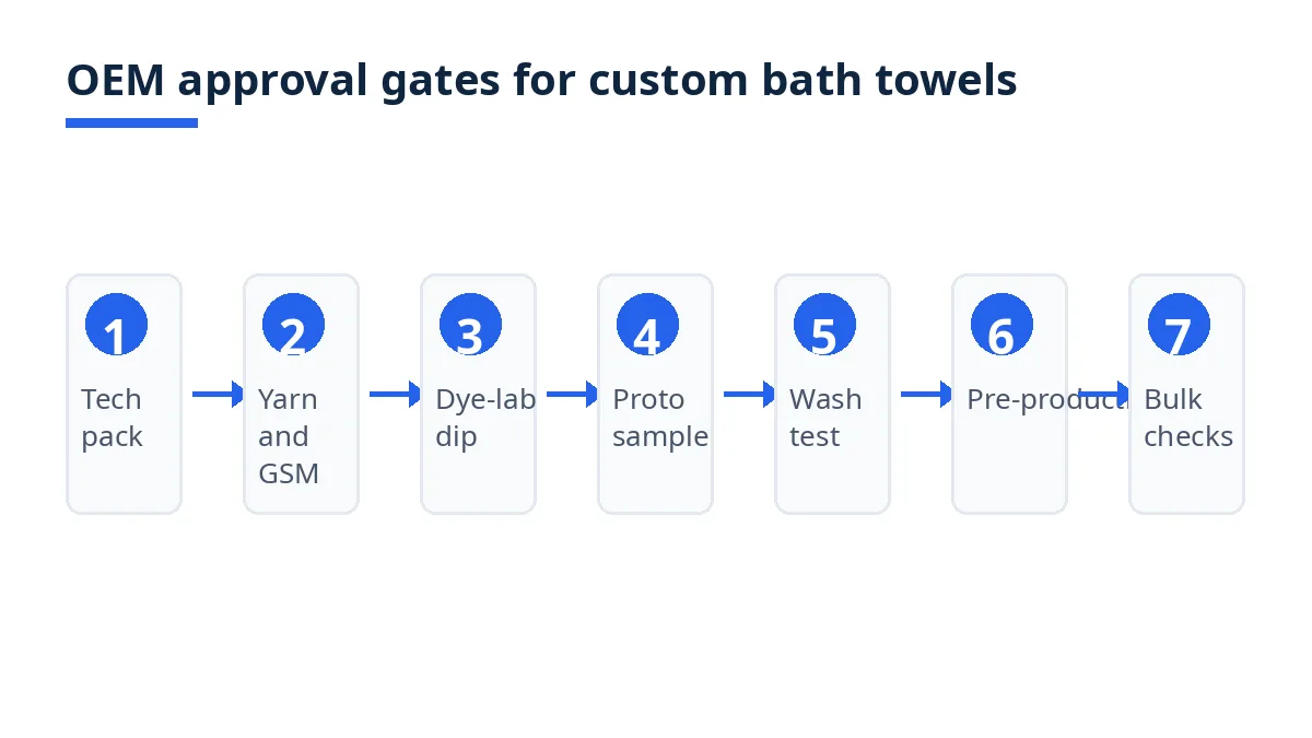 Diagram: seven OEM approval gates for custom bath towels, tech pack to bulk