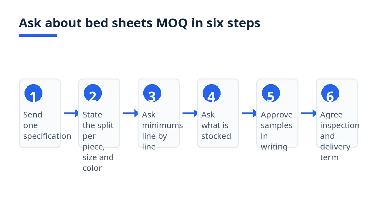 Diagram: six steps to ask about bed sheets MOQ, from specification to samples