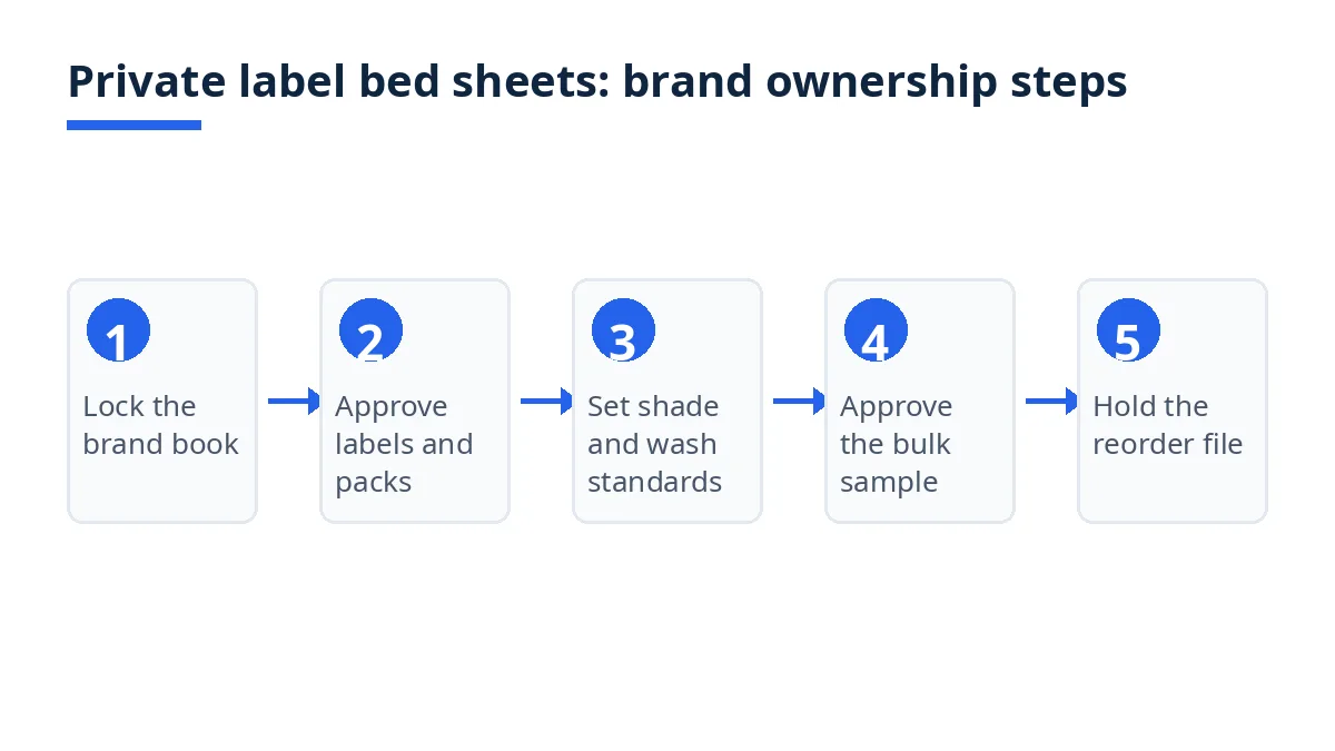 Diagram: five private label bed sheets steps, from brand book to reorder file
