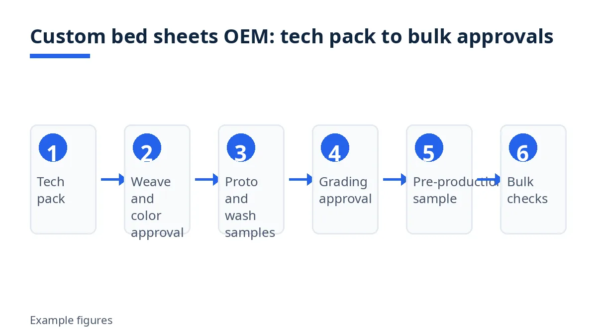 Diagram: custom bed sheets OEM approvals, from tech pack to bulk checks
