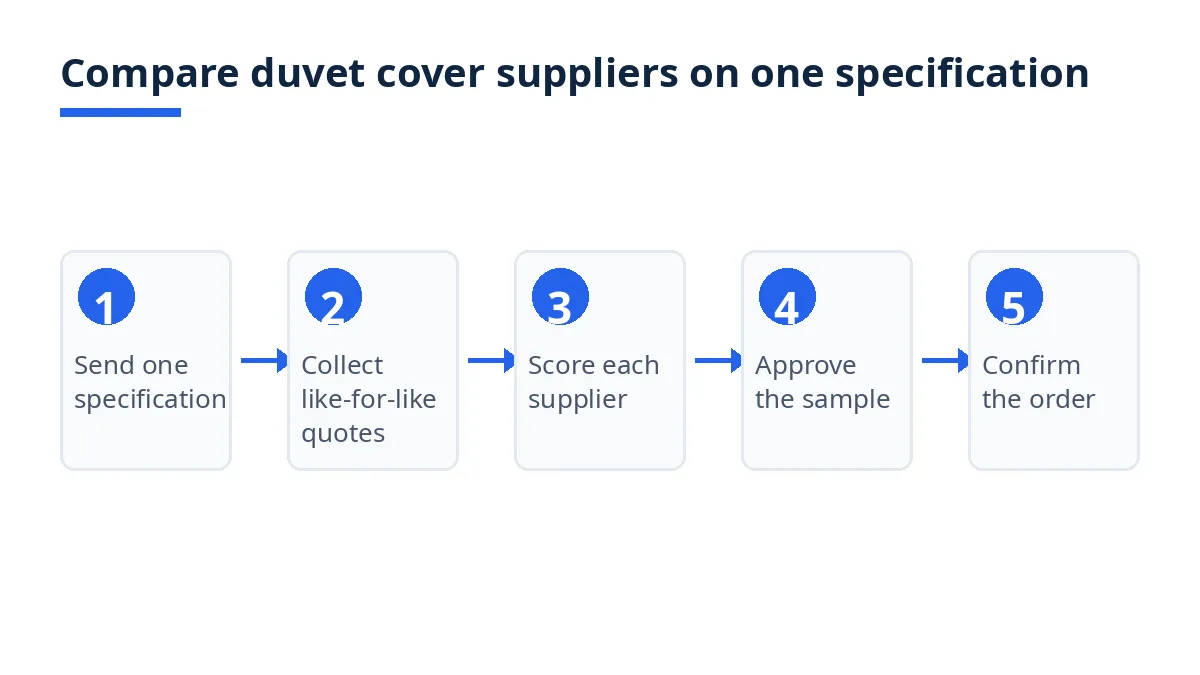 Diagram: five steps to compare wholesale duvet cover suppliers on one specification
