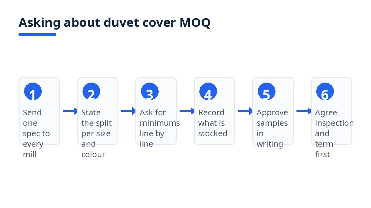 Diagram: six steps to ask about duvet cover MOQ, from spec to inspection and term