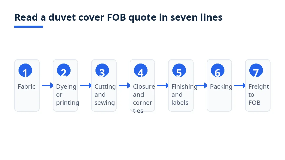 Diagram: seven lines of a duvet cover FOB quote, from fabric to freight to FOB