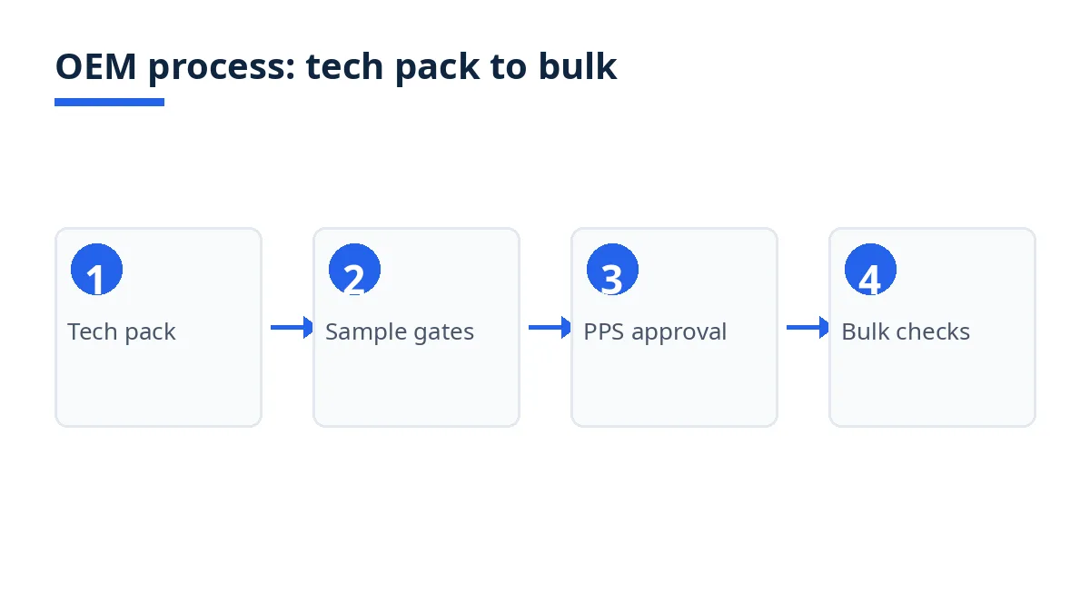 Diagram: four phases of the duvet cover OEM process, from tech pack to bulk checks