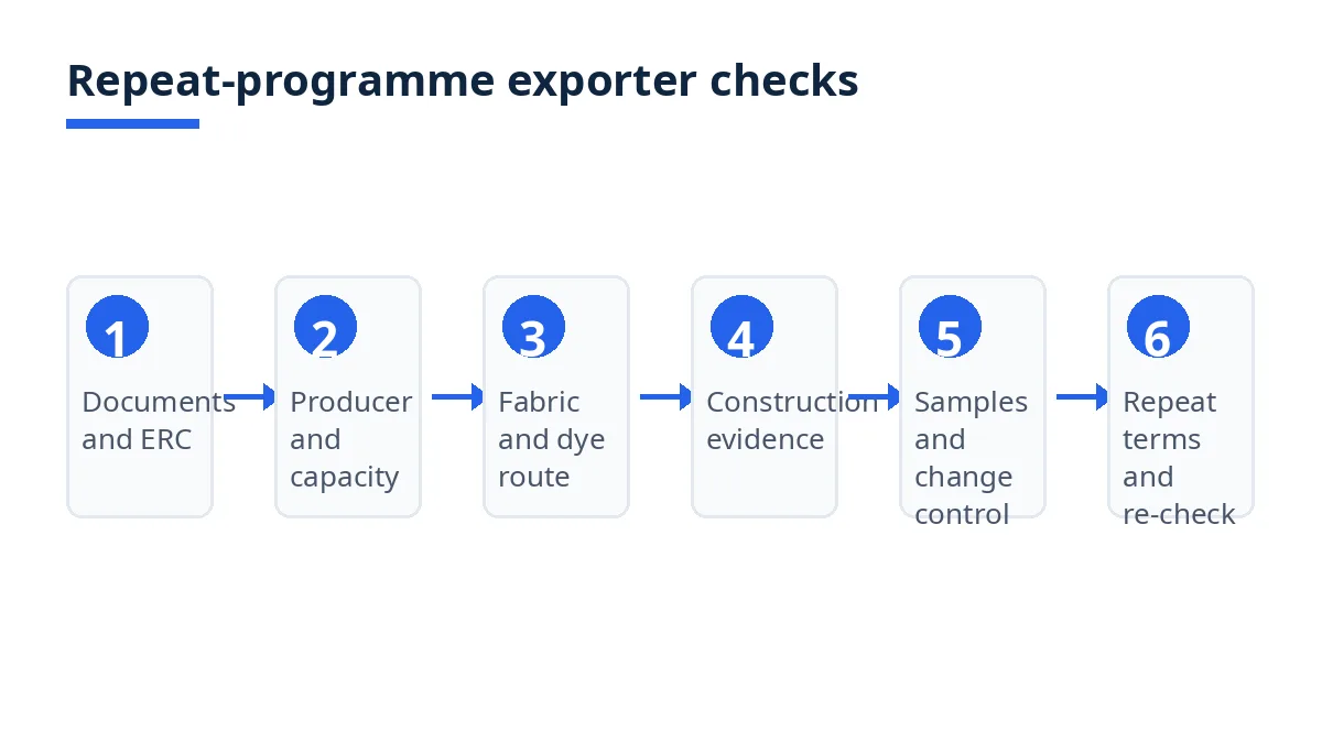 Diagram of the repeat-programme exporter checks, from documents to re-check